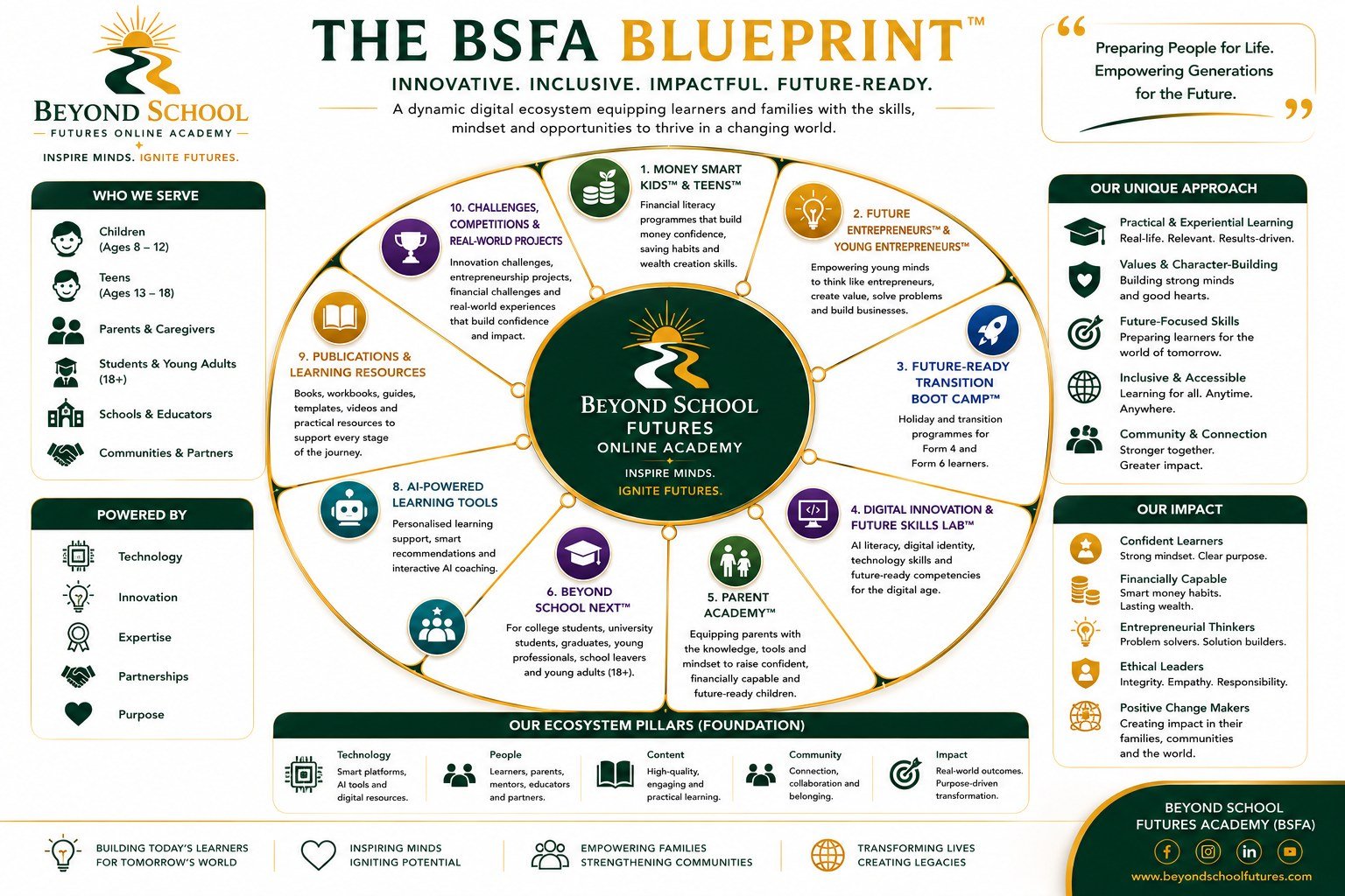 The BSFA Blueprint — a dynamic digital ecosystem equipping learners and families with the skills, mindset and opportunities to thrive in a changing world